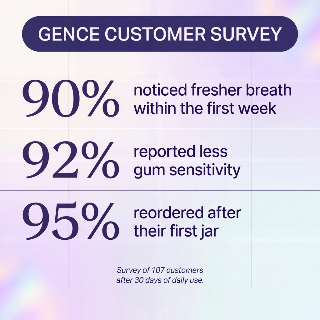 Super Gence Probiotic – Soothes gums long-term and restores your oral microbiome